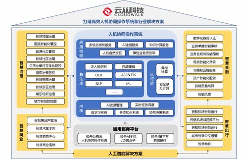 云从科技IPO问询开启新篇章，人工智能板块乘势而上，基础软件成关键引擎